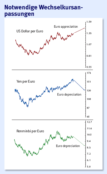 exchange rates